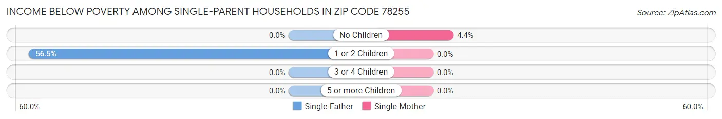 Income Below Poverty Among Single-Parent Households in Zip Code 78255