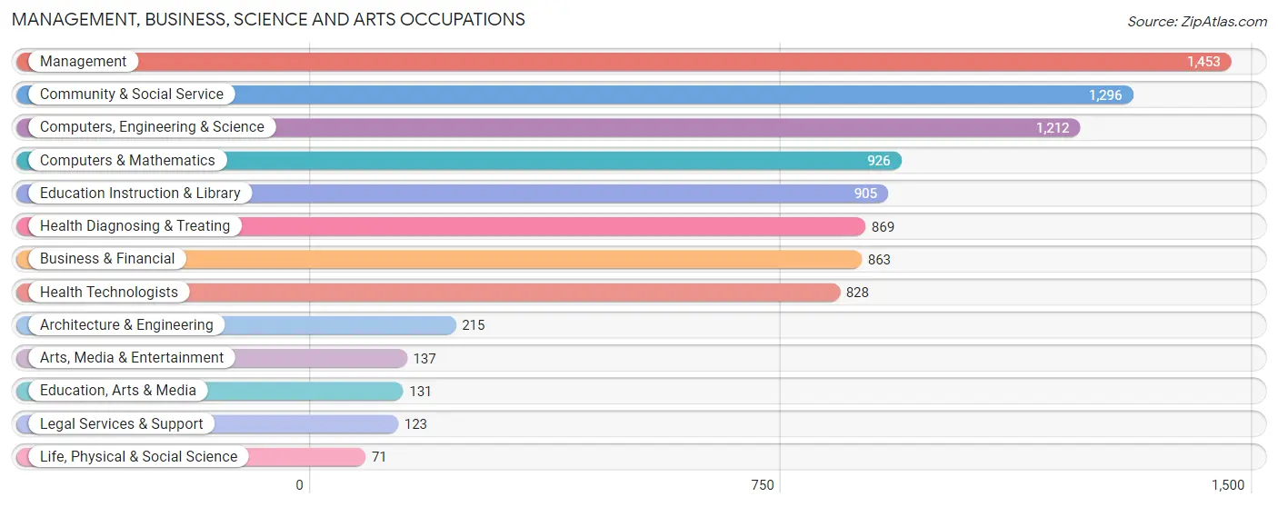 Management, Business, Science and Arts Occupations in Zip Code 78255