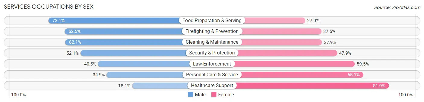 Services Occupations by Sex in Zip Code 78255