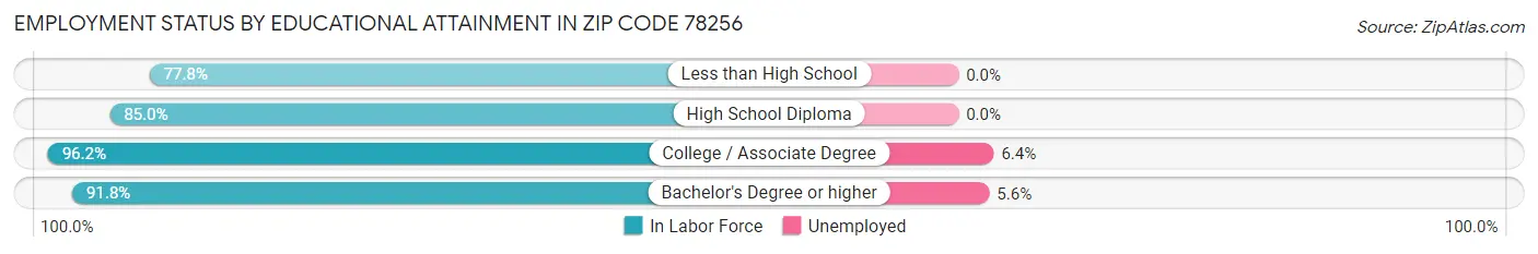 Employment Status by Educational Attainment in Zip Code 78256