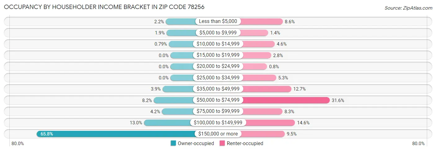 Occupancy by Householder Income Bracket in Zip Code 78256