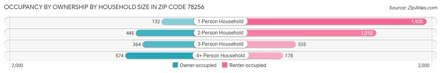 Occupancy by Ownership by Household Size in Zip Code 78256