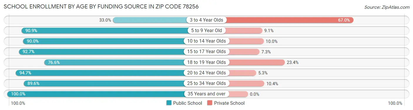 School Enrollment by Age by Funding Source in Zip Code 78256
