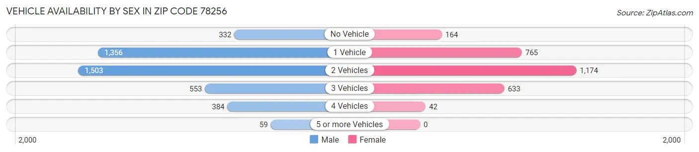 Vehicle Availability by Sex in Zip Code 78256