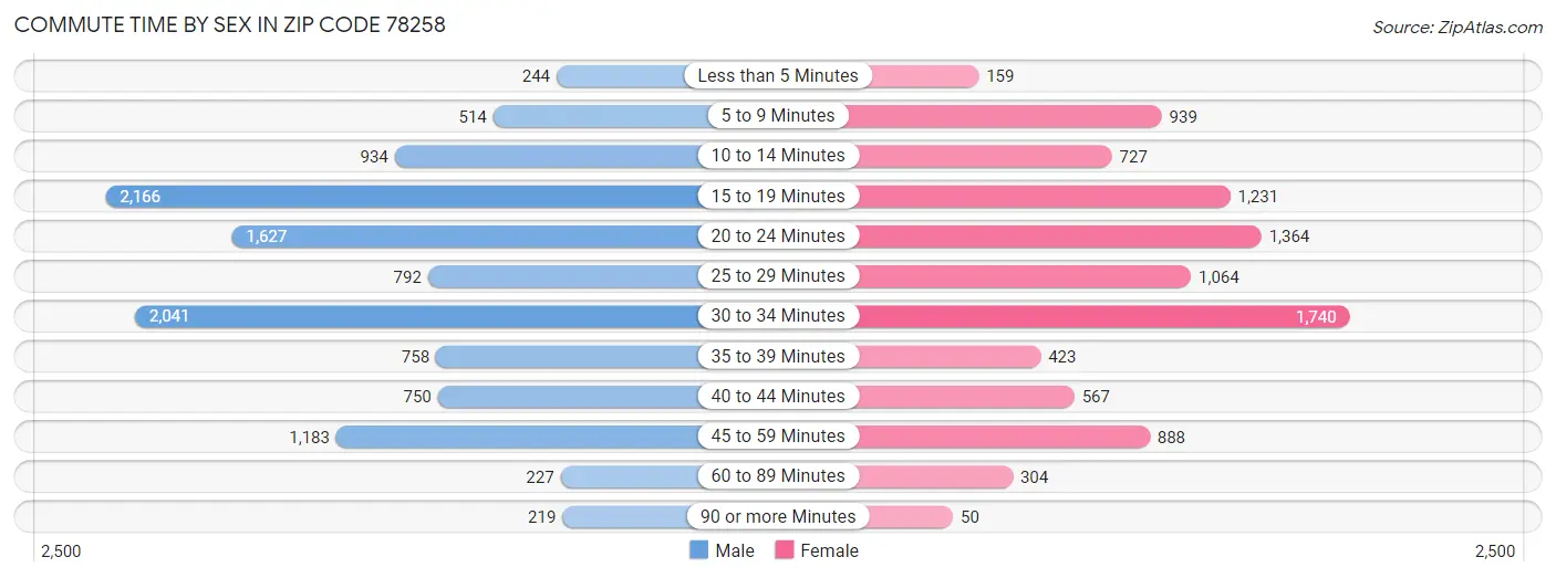 Commute Time by Sex in Zip Code 78258