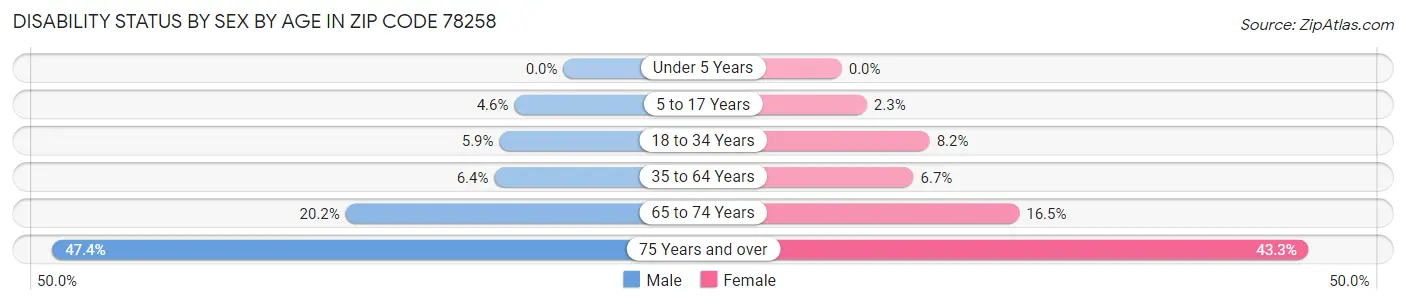 Disability Status by Sex by Age in Zip Code 78258