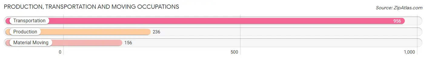 Production, Transportation and Moving Occupations in Zip Code 78258