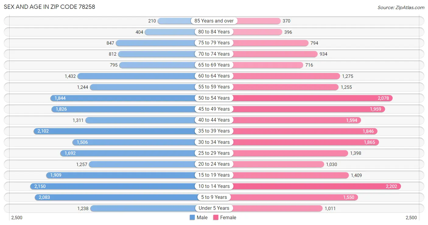 Sex and Age in Zip Code 78258