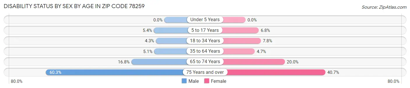 Disability Status by Sex by Age in Zip Code 78259