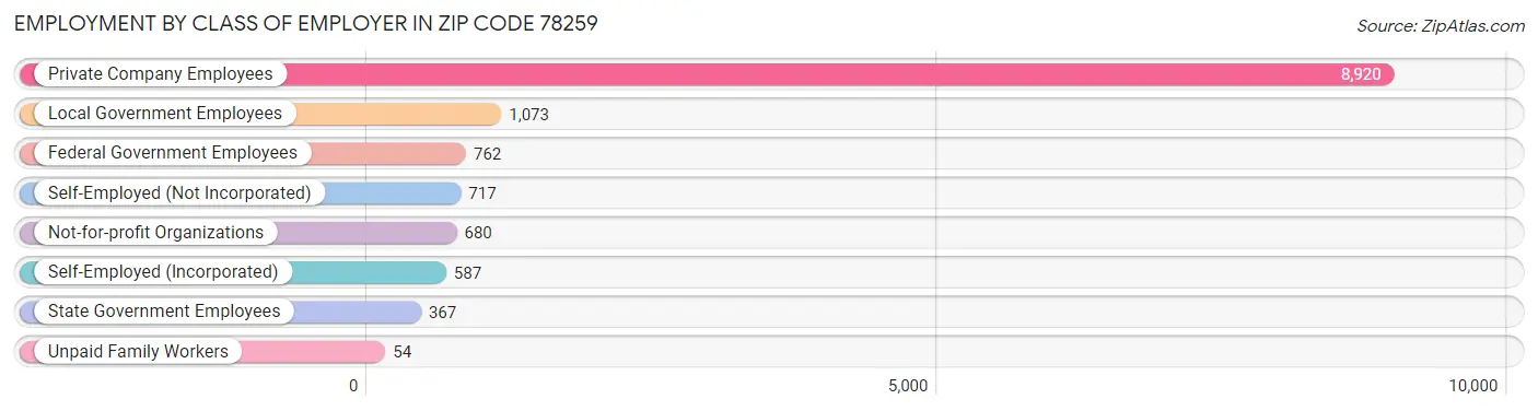 Employment by Class of Employer in Zip Code 78259