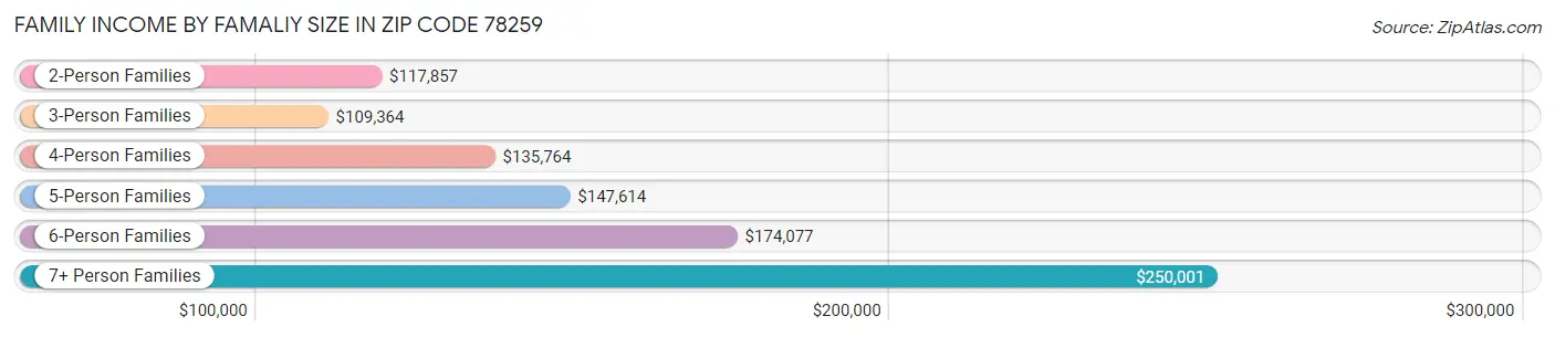 Family Income by Famaliy Size in Zip Code 78259