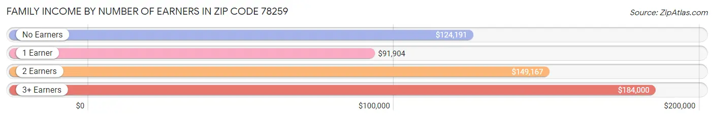 Family Income by Number of Earners in Zip Code 78259