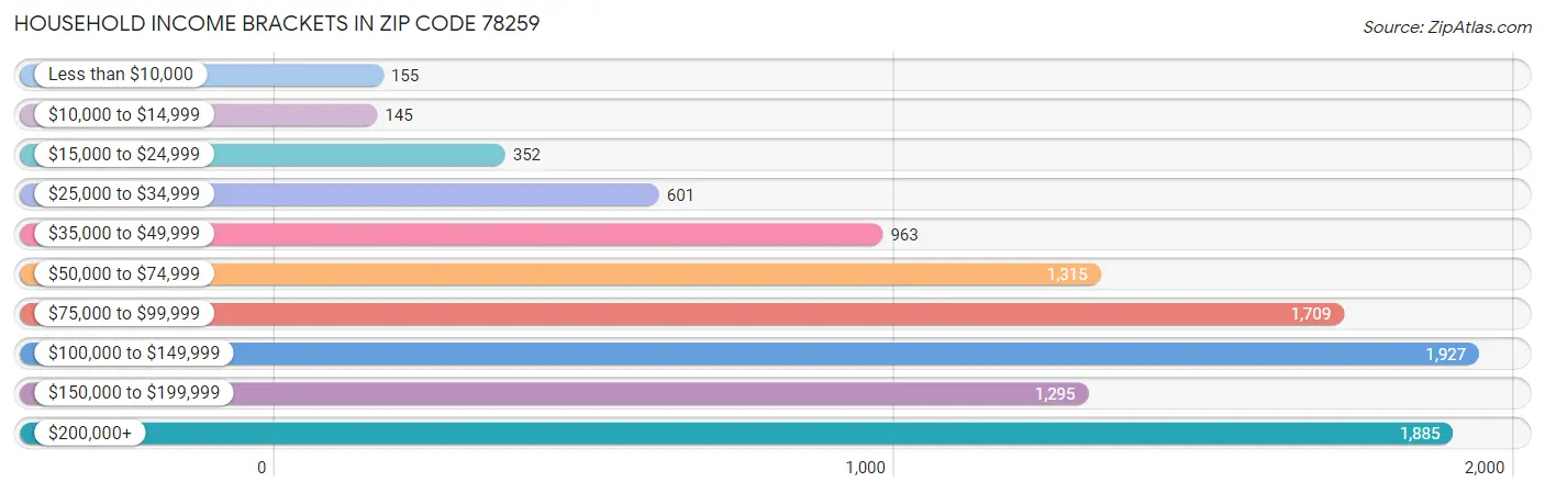 Household Income Brackets in Zip Code 78259