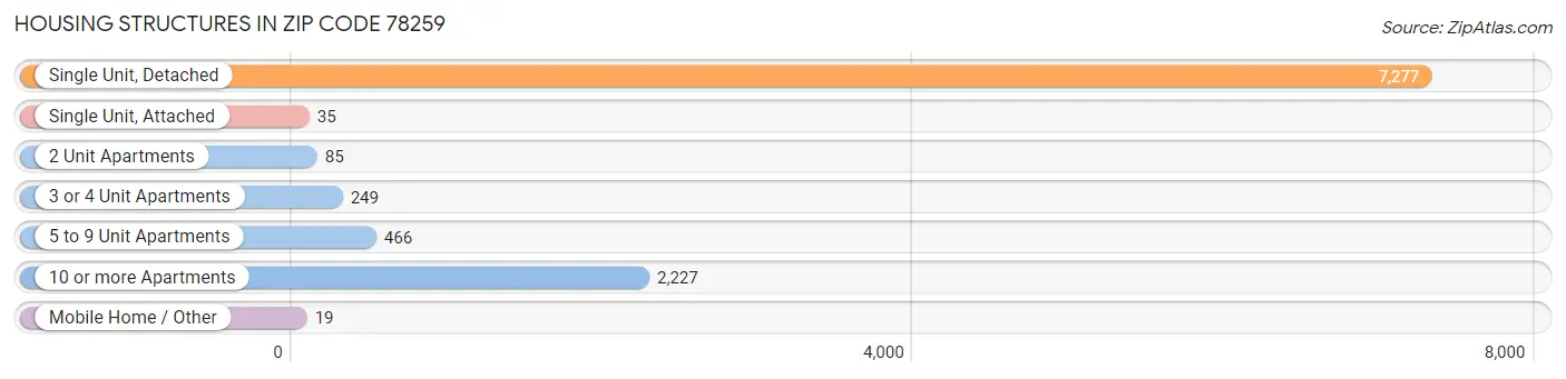 Housing Structures in Zip Code 78259