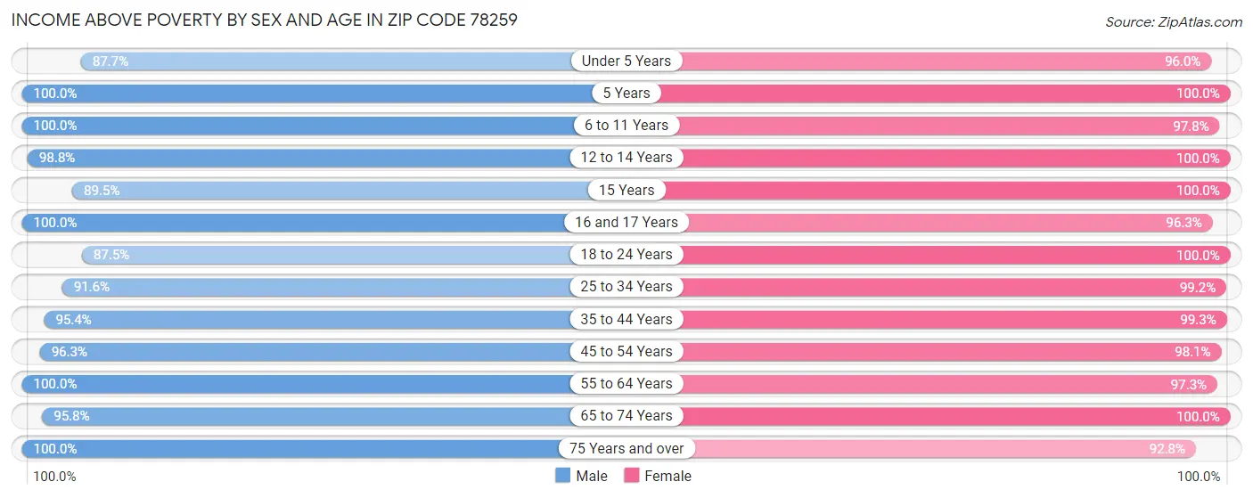 Income Above Poverty by Sex and Age in Zip Code 78259