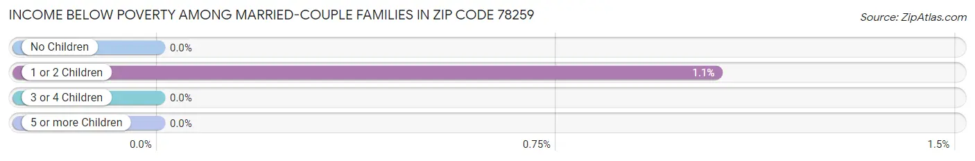 Income Below Poverty Among Married-Couple Families in Zip Code 78259