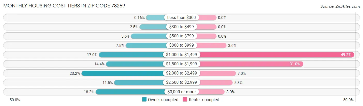 Monthly Housing Cost Tiers in Zip Code 78259