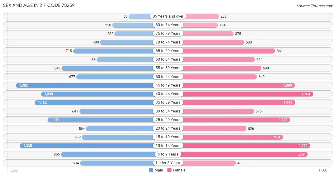 Sex and Age in Zip Code 78259