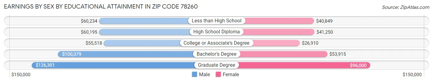 Earnings by Sex by Educational Attainment in Zip Code 78260