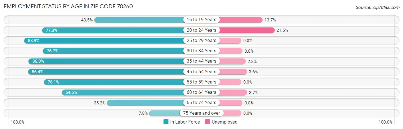 Employment Status by Age in Zip Code 78260