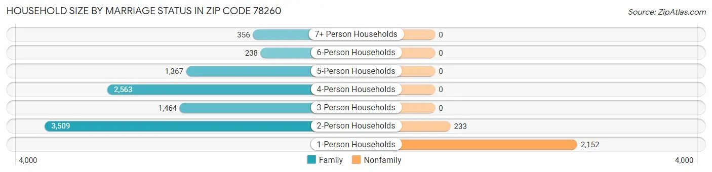 Household Size by Marriage Status in Zip Code 78260