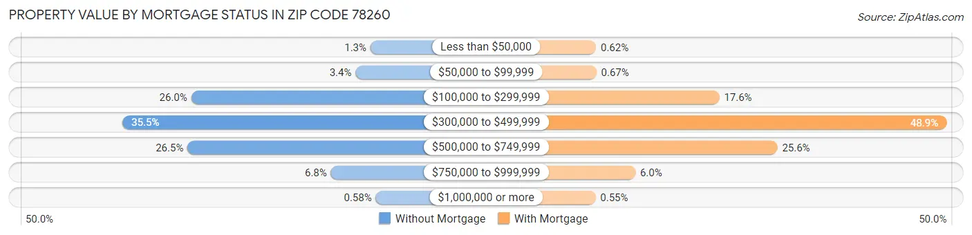 Property Value by Mortgage Status in Zip Code 78260