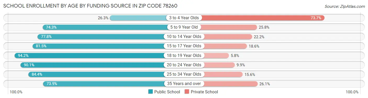 School Enrollment by Age by Funding Source in Zip Code 78260