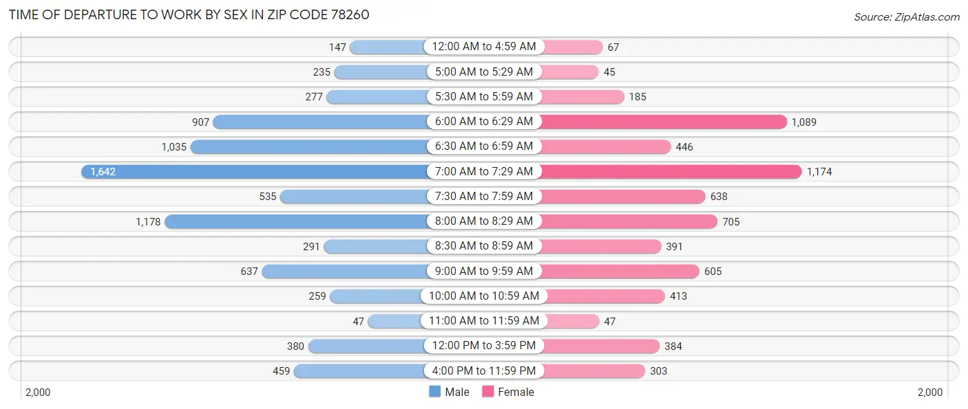 Time of Departure to Work by Sex in Zip Code 78260