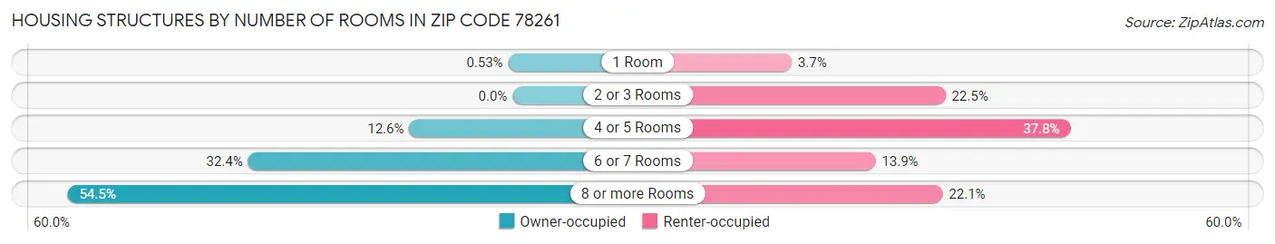 Housing Structures by Number of Rooms in Zip Code 78261