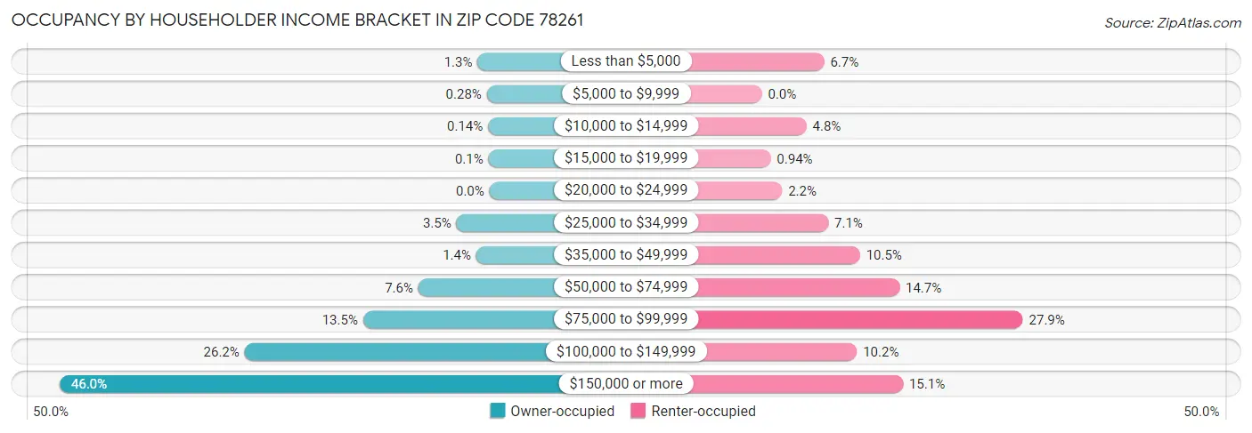 Occupancy by Householder Income Bracket in Zip Code 78261