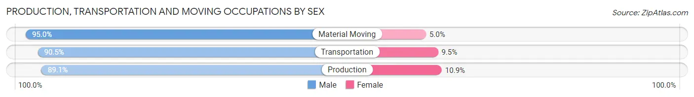 Production, Transportation and Moving Occupations by Sex in Zip Code 78261