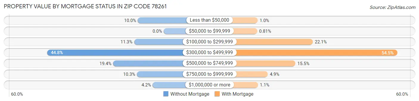 Property Value by Mortgage Status in Zip Code 78261