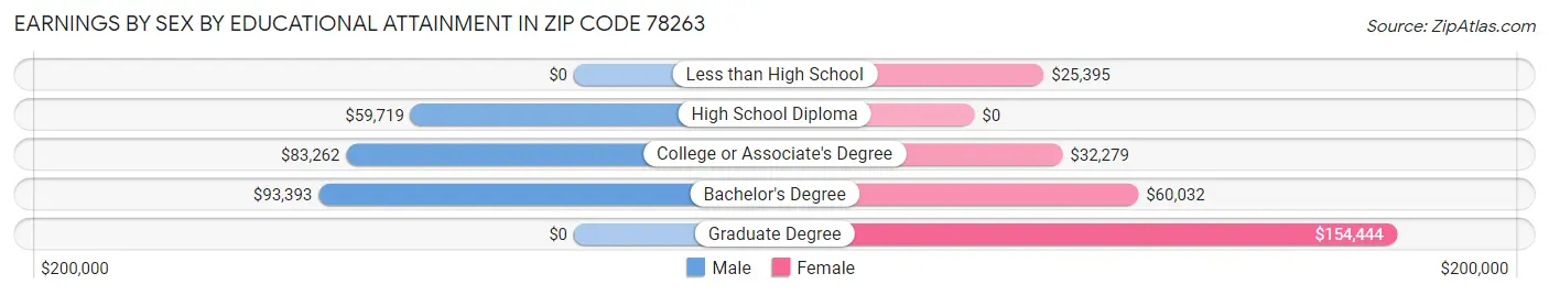 Earnings by Sex by Educational Attainment in Zip Code 78263
