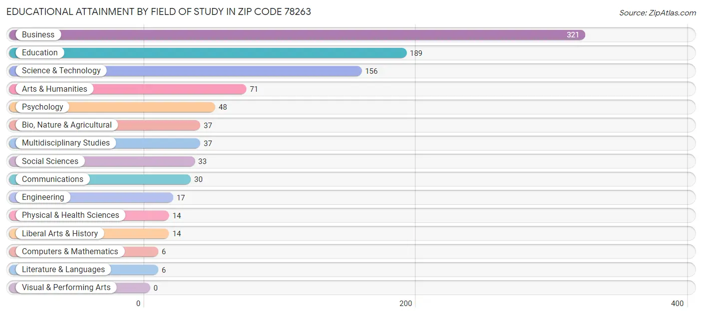 Educational Attainment by Field of Study in Zip Code 78263