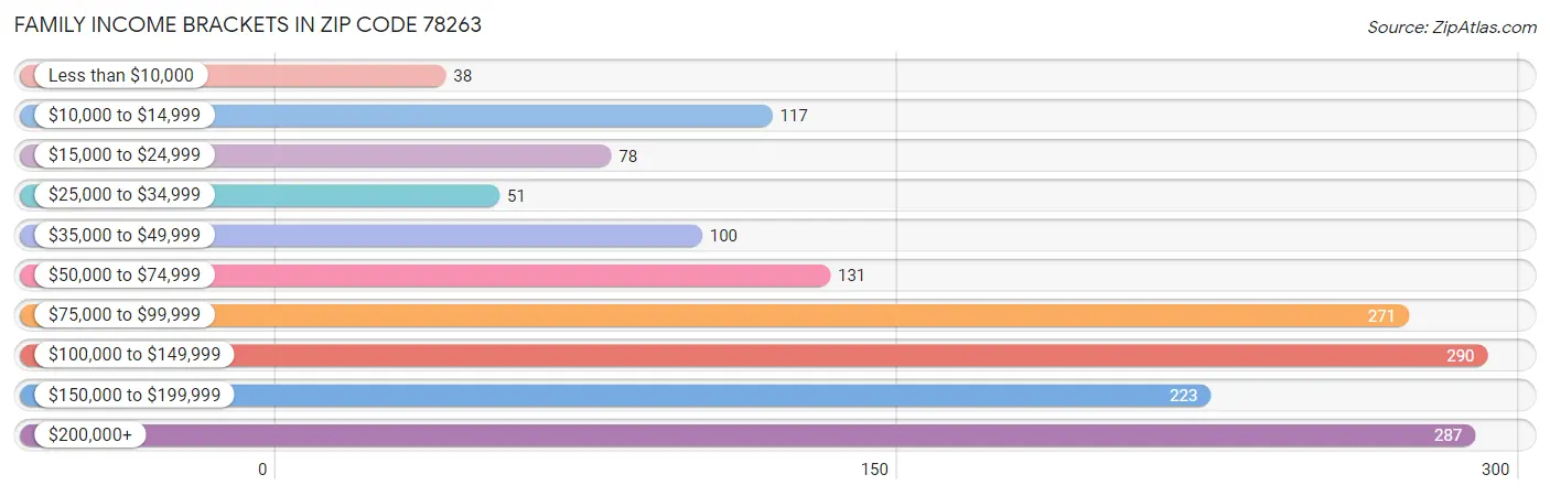 Family Income Brackets in Zip Code 78263