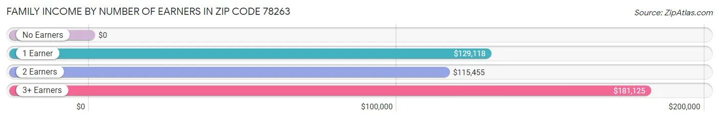 Family Income by Number of Earners in Zip Code 78263