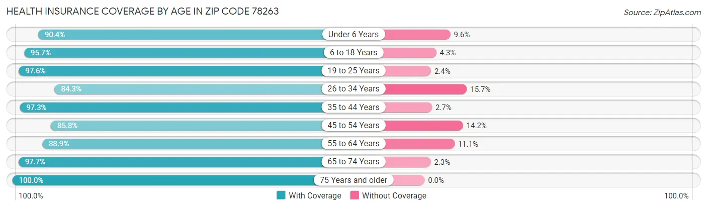 Health Insurance Coverage by Age in Zip Code 78263