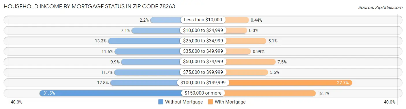 Household Income by Mortgage Status in Zip Code 78263