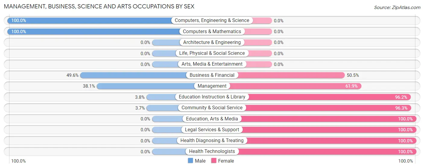 Management, Business, Science and Arts Occupations by Sex in Zip Code 78263