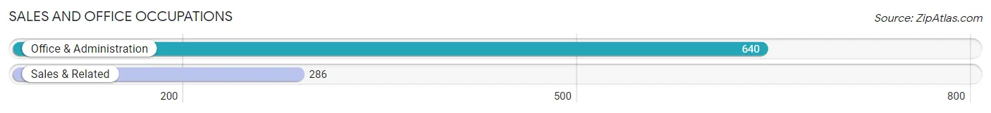 Sales and Office Occupations in Zip Code 78263