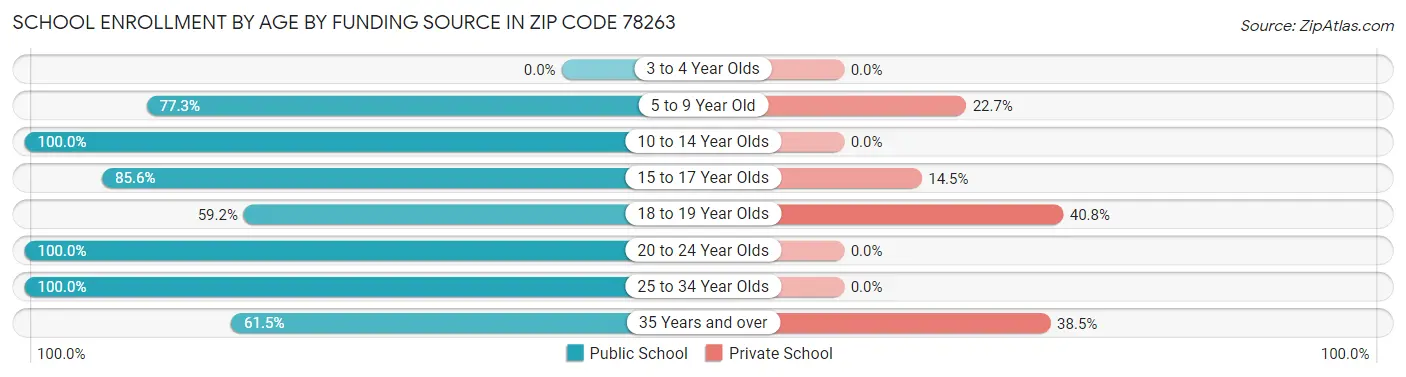 School Enrollment by Age by Funding Source in Zip Code 78263