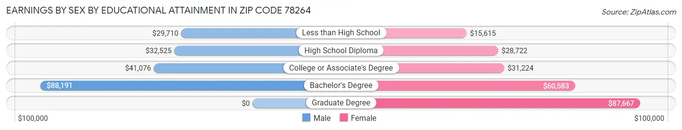 Earnings by Sex by Educational Attainment in Zip Code 78264