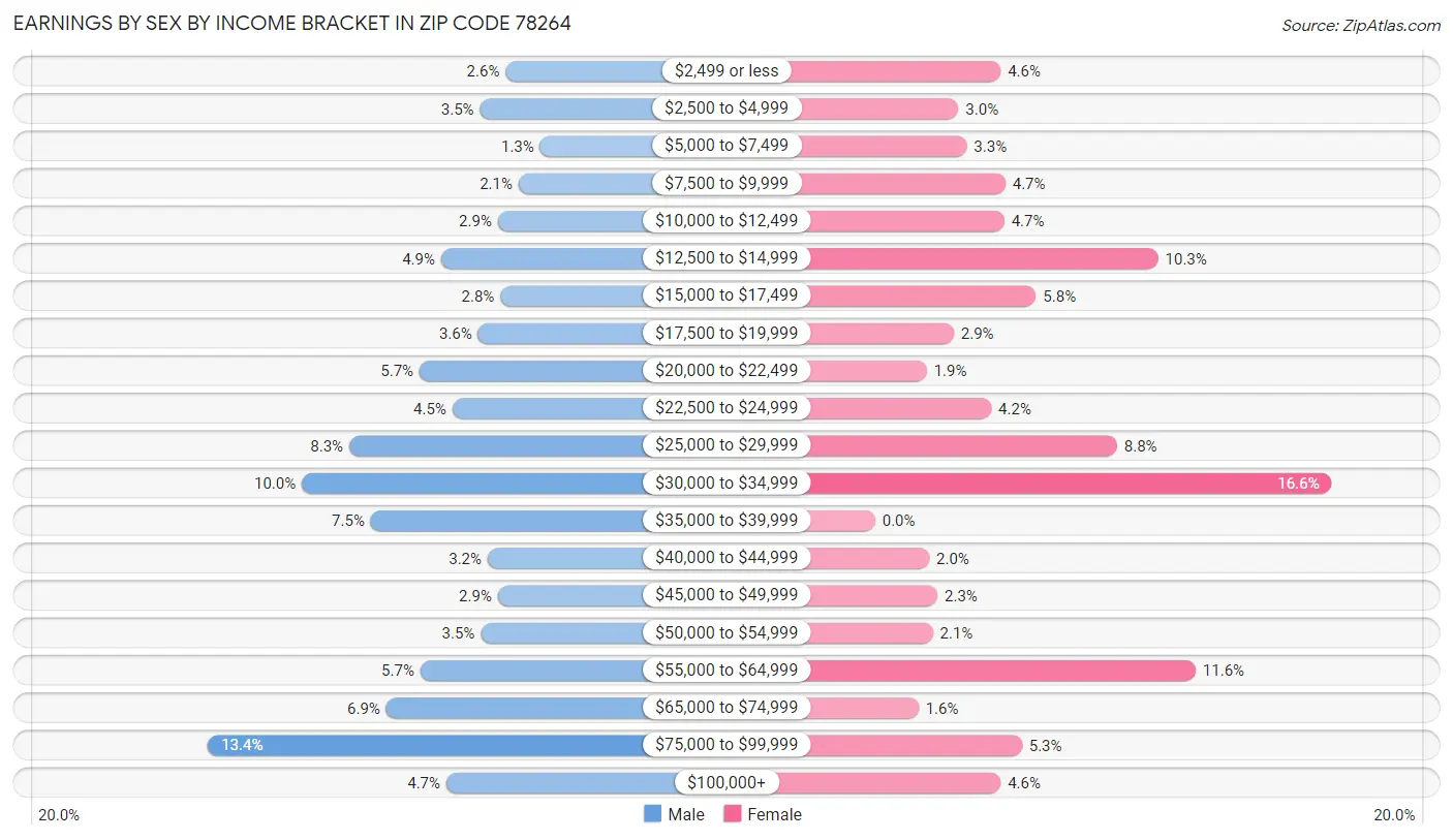 Earnings by Sex by Income Bracket in Zip Code 78264