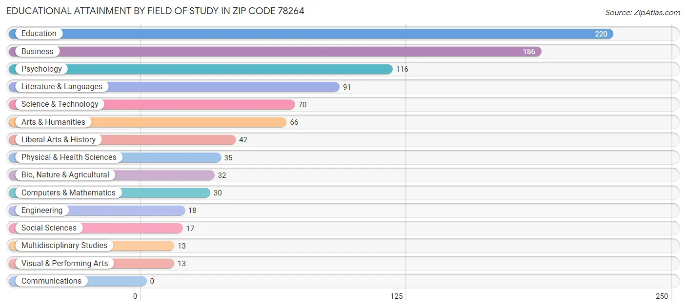Educational Attainment by Field of Study in Zip Code 78264