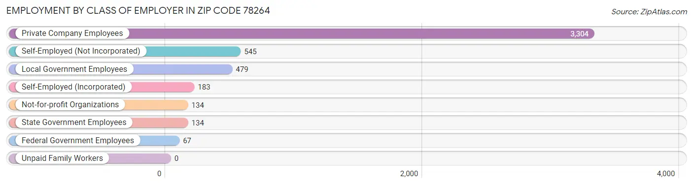 Employment by Class of Employer in Zip Code 78264