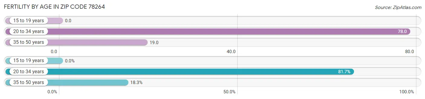 Female Fertility by Age in Zip Code 78264