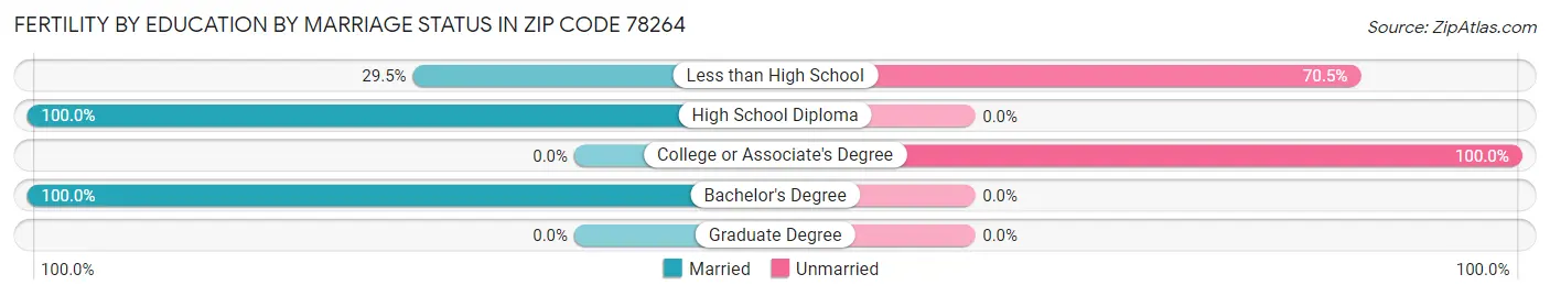 Female Fertility by Education by Marriage Status in Zip Code 78264