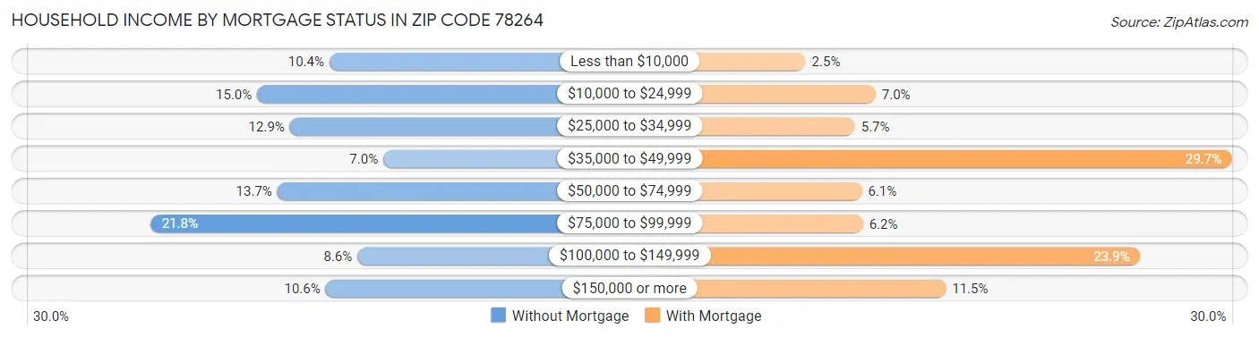 Household Income by Mortgage Status in Zip Code 78264