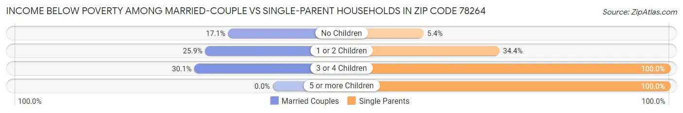 Income Below Poverty Among Married-Couple vs Single-Parent Households in Zip Code 78264