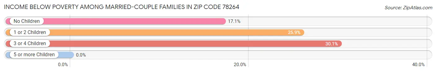 Income Below Poverty Among Married-Couple Families in Zip Code 78264